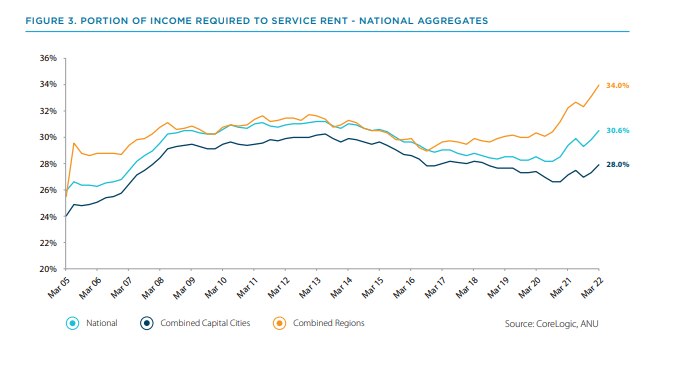CoreLogic graph income to service rent