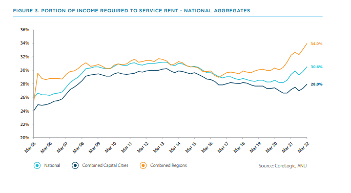 CoreLogic graph income to service rent