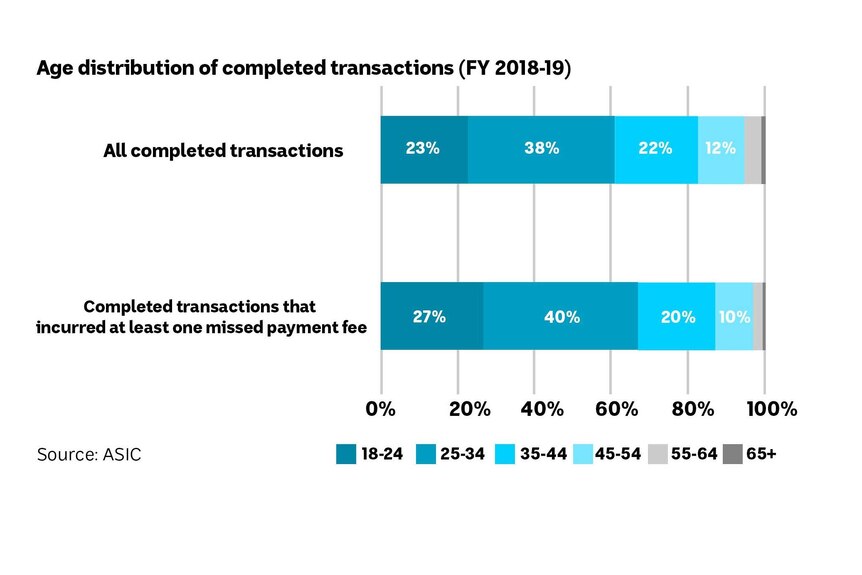A chart showing age distribution of BNPL transactions and late fees