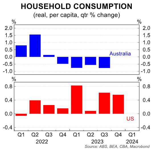 Household consumption in Australia has been far weaker than the US over the past year.
