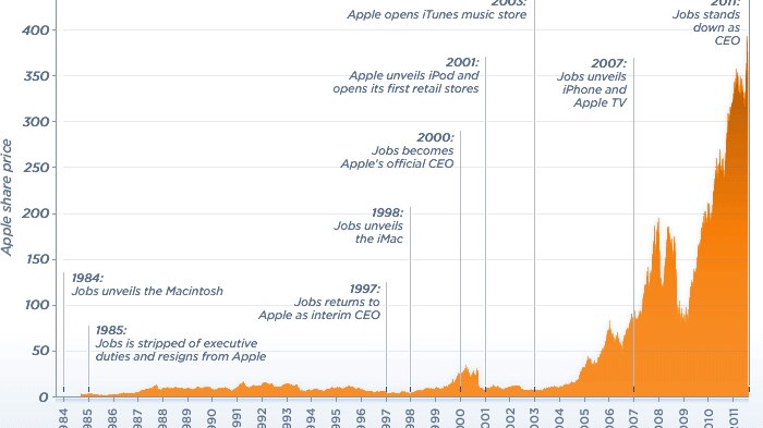 How Steve Jobs made Apple the world's biggest company.