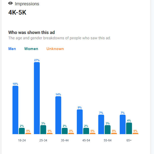 a breakdown showing younger men being served an ad more regularly