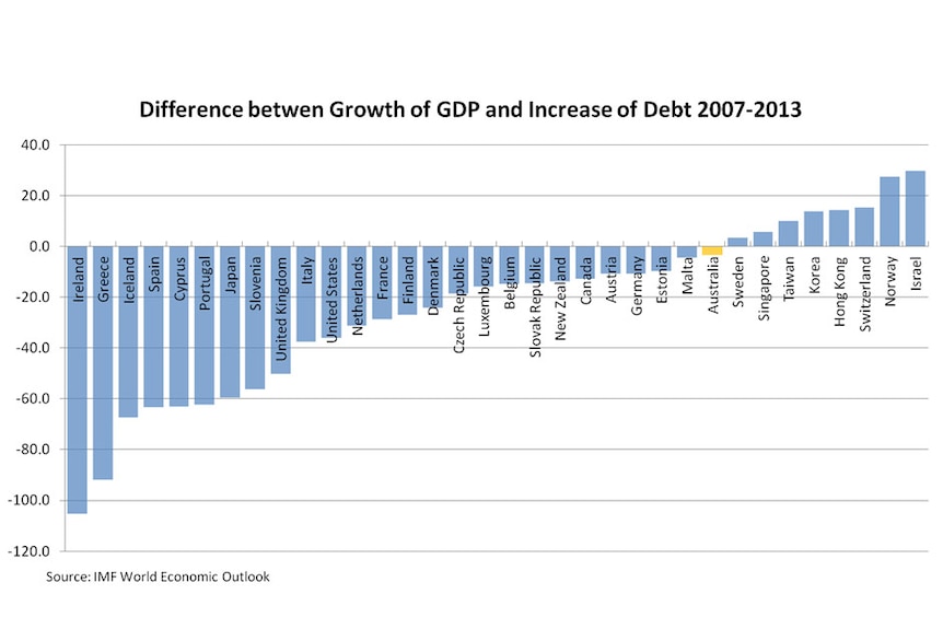 Difference between growth of GDP and increase of debt 2007-2013