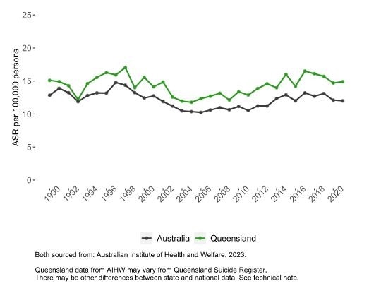 A graph showing Australian suicide death rates (trends)