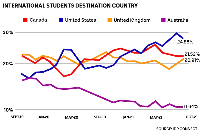 A chart demonstrates study trends