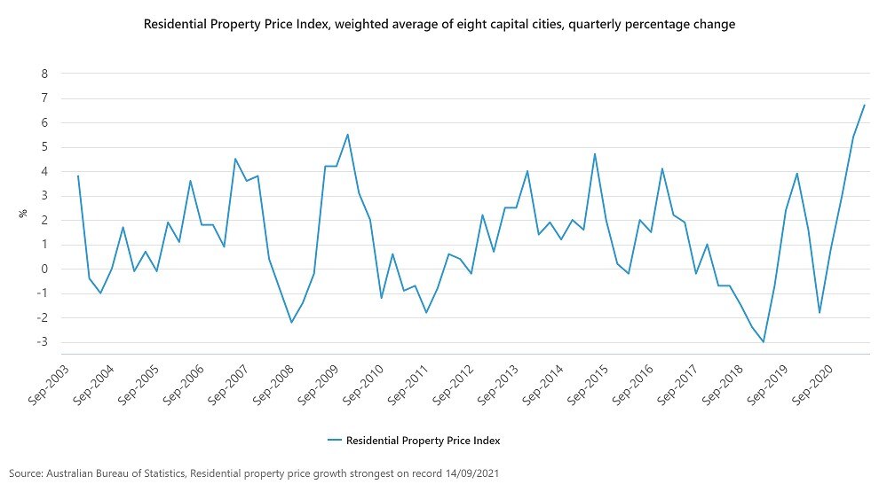 Record property prices ABS