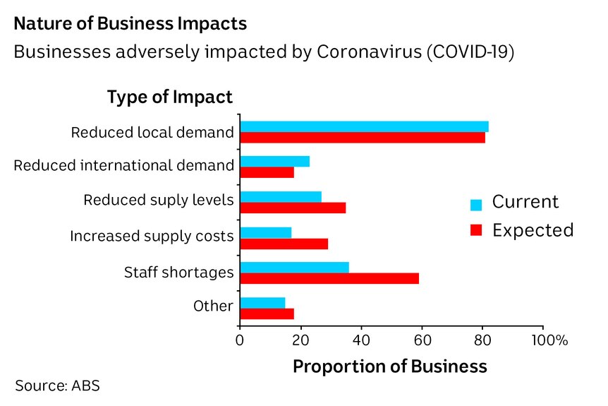A bar graph showing the impact coronavirus is having on business.