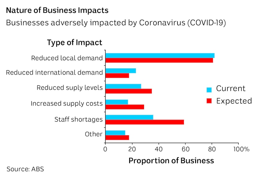 A bar graph showing the impact coronavirus is having on business.