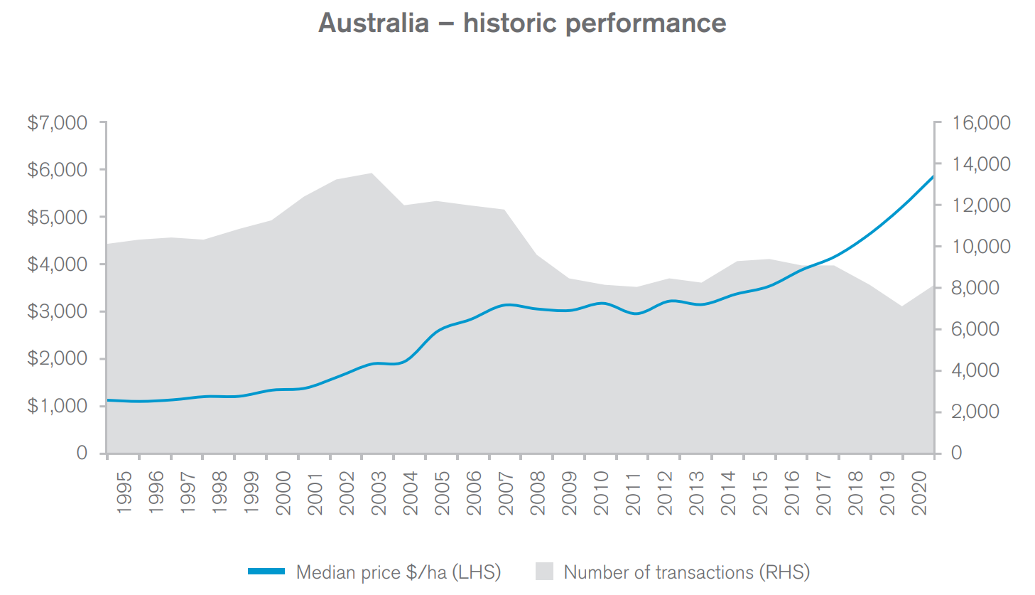 A chart showing Australian farmland values have skyrocketed while the number of transactions has fallen over 25 years