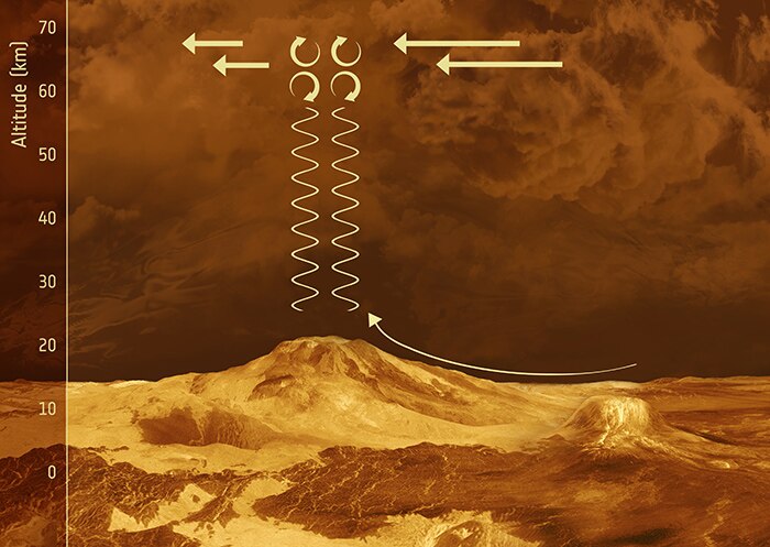 Illustration explaining gravity  waves on Venus