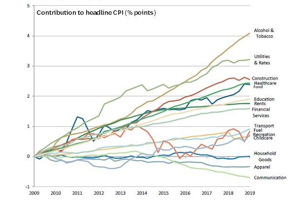 Contributions to inflation by sector over 10 years