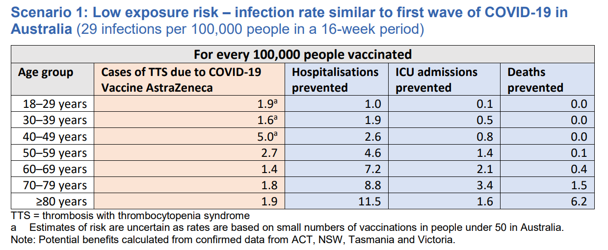 Table comparing the risk of TTS against the risk of hospitalization or death in different age groups.