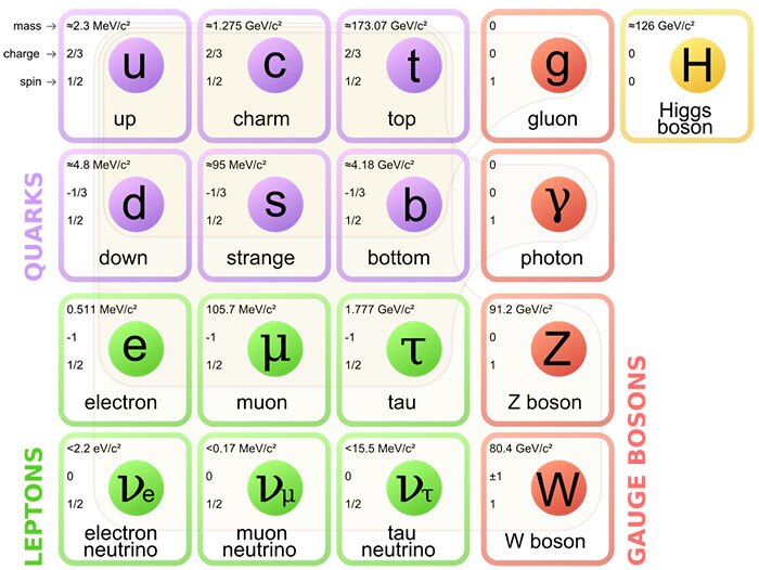 Model Of Particle Physics