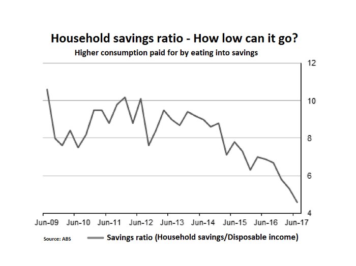 A graphic showing the declining household savings ratio