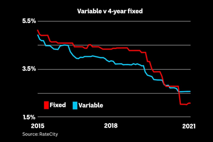Graph showing four-year fixed rates versus discounted variable rates at the major banks.