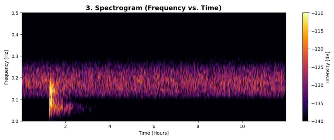A pink-yellow and blue coloured graghic showing the spectrogram of the earth's hum.