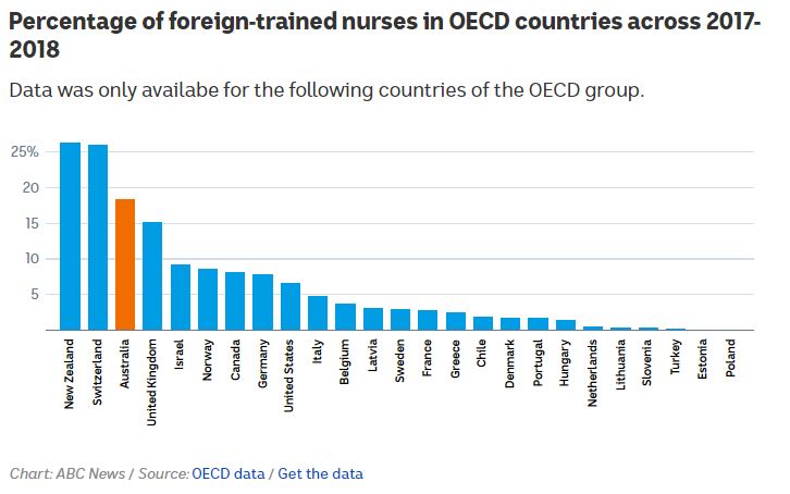 Australia has the third-highest percentage with 18.4%, following Switzerland (25.9%) and New Zealand (26.2%)