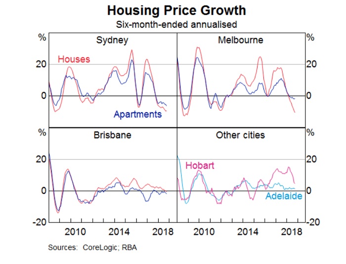 Graph showing Australia's housing price growth between 2010-18.