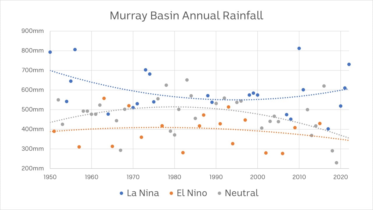 A graph showing annual rainfall on the Murray Basin
