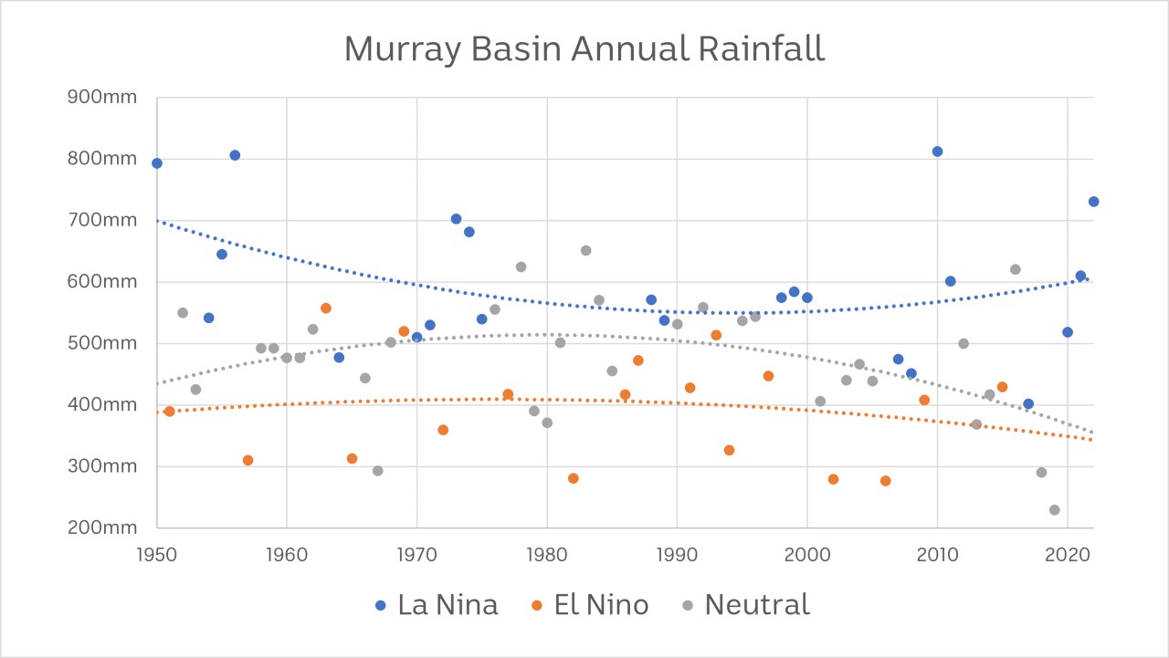 A graph showing annual rainfall on the Murray Basin