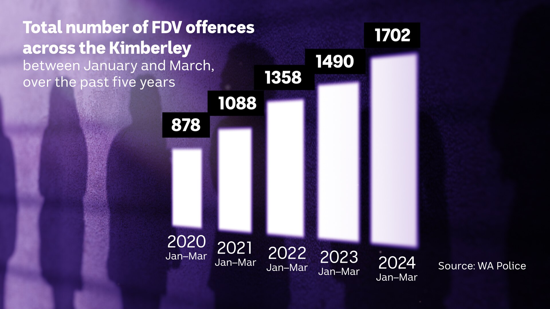 Bar graph showing increase in family and domestic violence offences in the Kimberley from 2020 to 2024