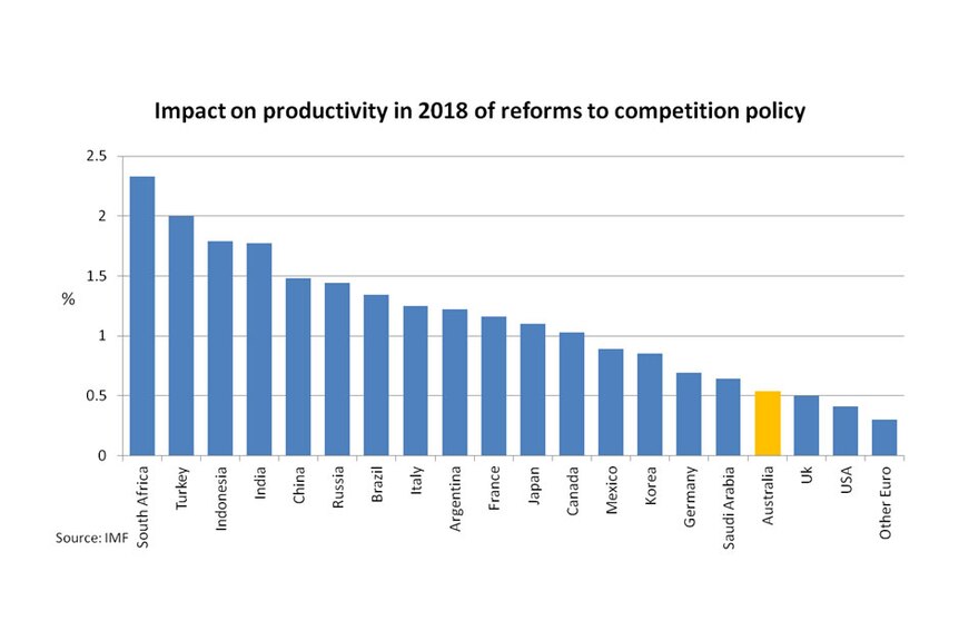 Impact on productivity in 2018 of reforms to competition policy