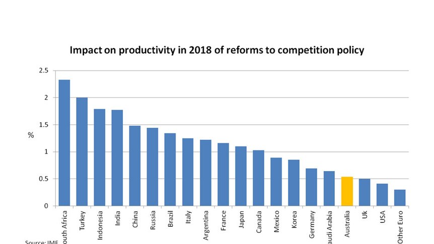 Impact on productivity in 2018 of reforms to competition policy