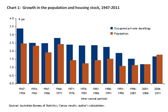 Growth in population v growth in housing stock