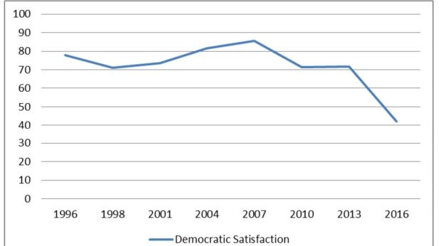 A graph showing the downturn in satisfaction