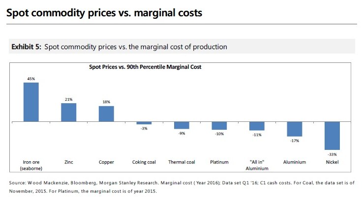 Spot commodity prices vs marginal cost of production
