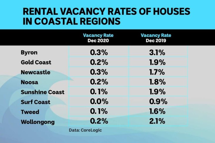 Rental vacancy rates