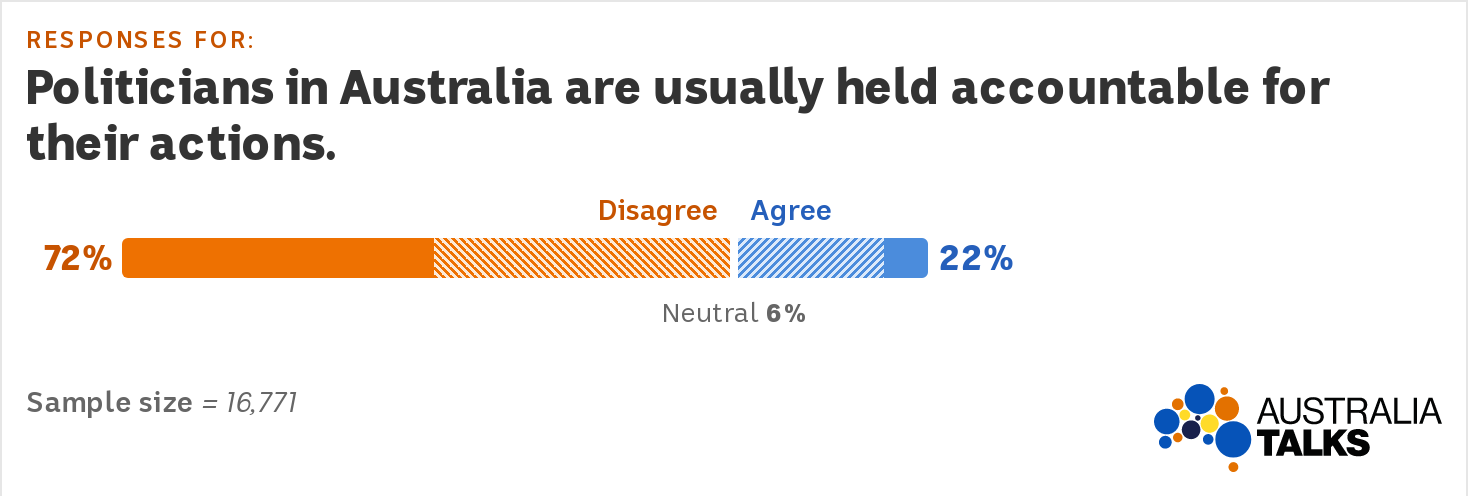 Graph showing most Australians disagree that policians in Australia are usually held accountable for their actions