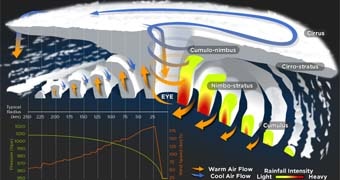 Cyclones explained