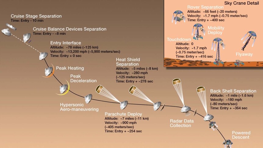 Graphic shows how the Mars Curiosity Rover will land
