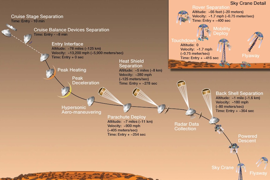 Graphic shows how the Mars Curiosity Rover will land
