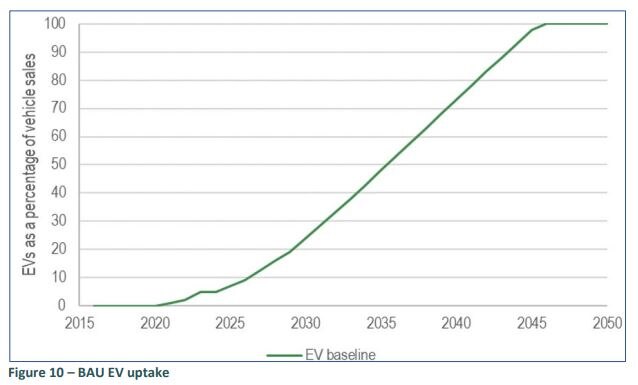 Graph EVs