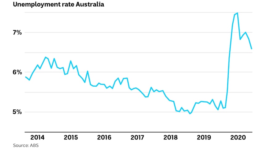 Unemployment chart to DEC 2020