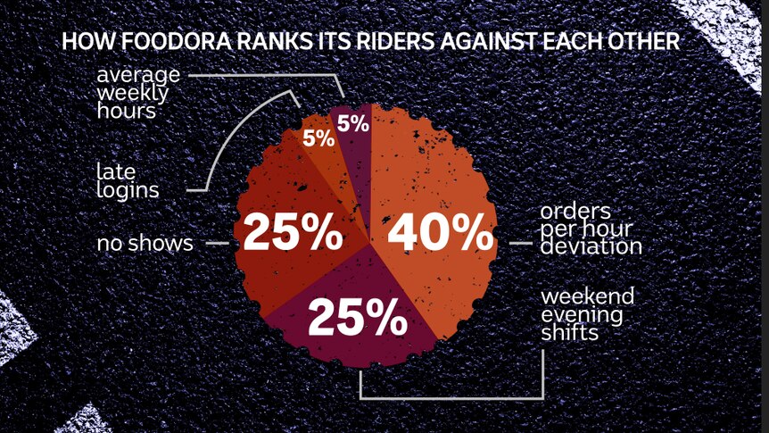Pie chart showing the criteria used by Foodora to rank its delivery riders