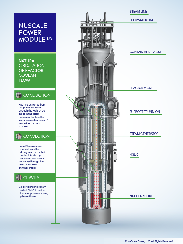 Nuclear Reactors Called SMRs Are Being Touted As Possible Energy Source   2d722fc33f5c8222c068ba77fa2526f1