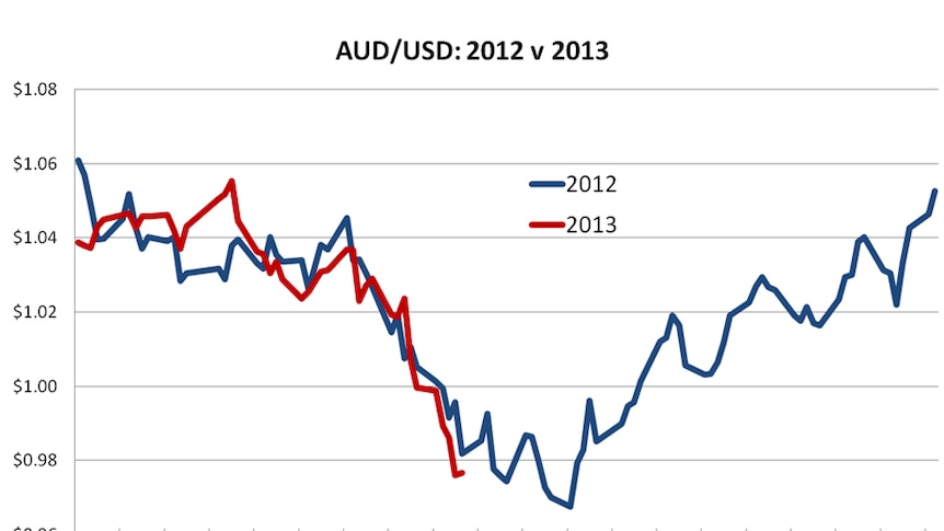 AUD/USD 2012 v 2013