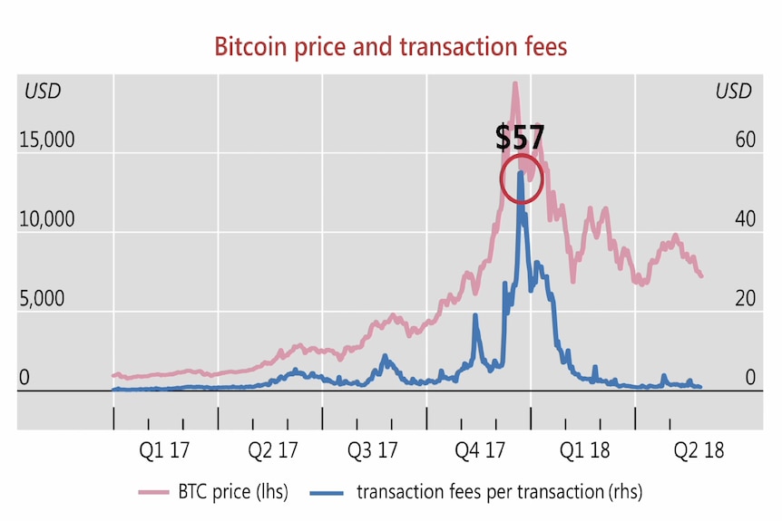 Graph showing how transaction fees have risen for bitcoin.