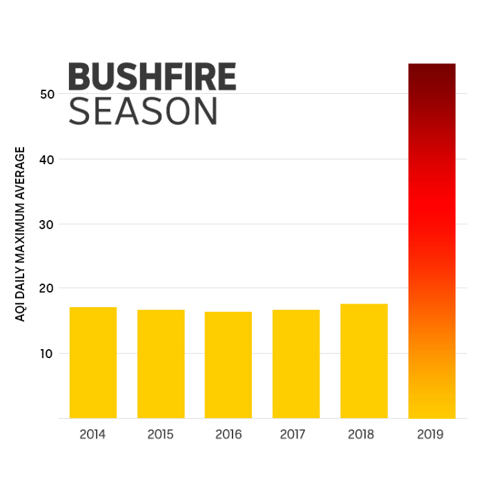 a bar graph for bushfire season showing 2019 as three times larger than previous years