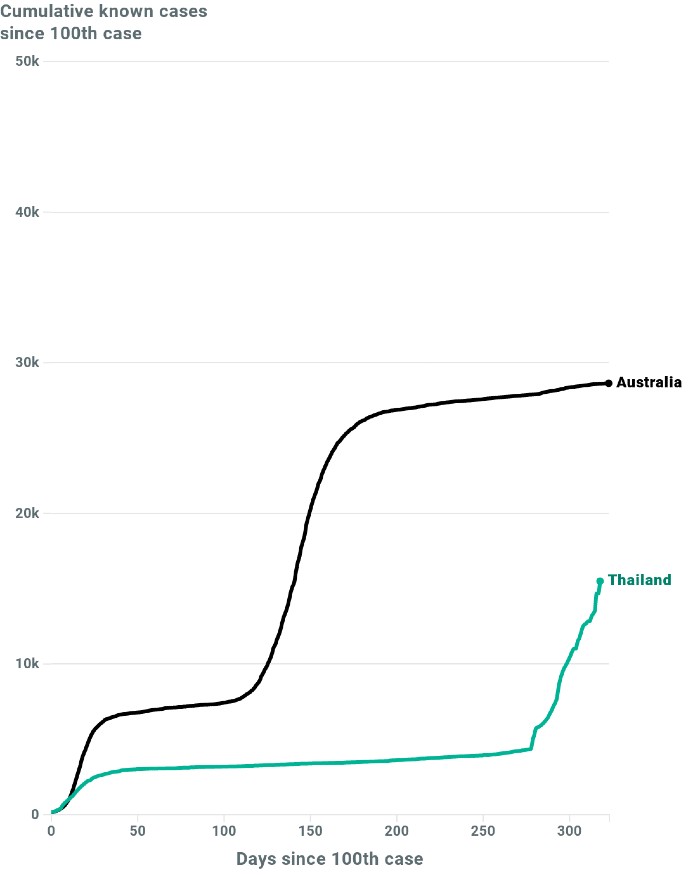 A graph showing Australia's cases against Thailand's