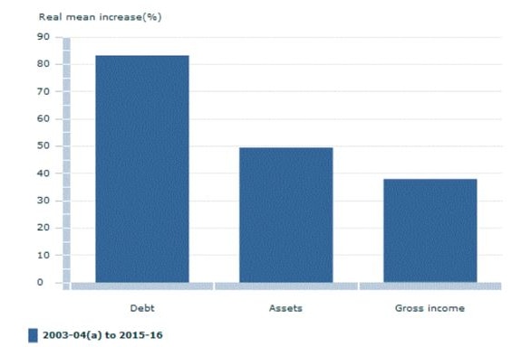 A graph showing comparative increases in household debt, assets and income between 2003-4 and 2015-6