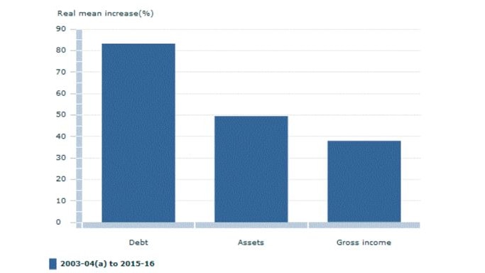 A graph showing comparative increases in household debt, assets and income between 2003-4 and 2015-6