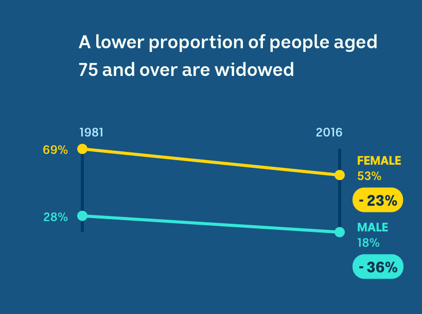 Widowhood rates have gone from 69 per cent in women and 28 per cent in men to 53 per cent and 18 per cent.