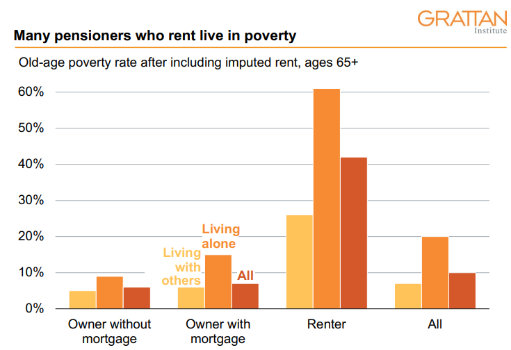 Pensioners who rent are many times more likely to live in poverty than those who own their home outright.