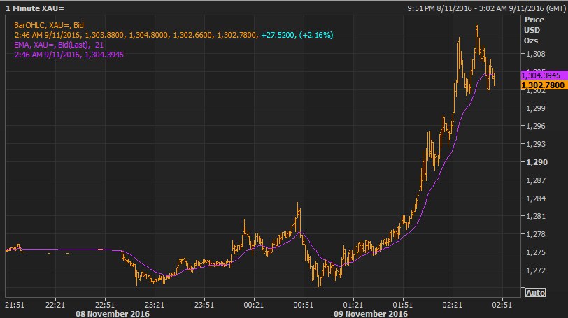 Gold price surged as Trump victory looks possible