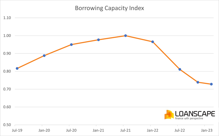 Ипотечният брокер Loanscape изчислява, че максималният капацитет за заеми е намалял с 27 процента от последния пик през октомври 2021 г.