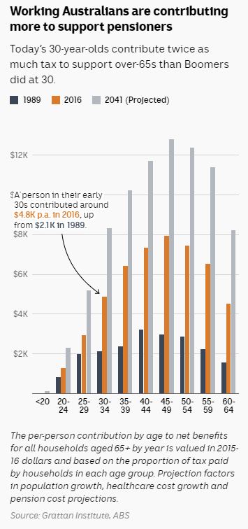 Chart shows younger people are paying more in taxes.